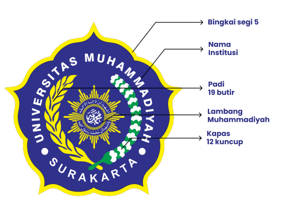 Profil Ums | Universitas Muhammadiyah Surakarta